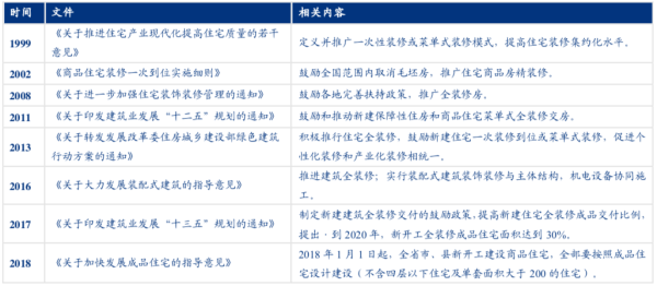 資料來源：住房城鄉(xiāng)建設(shè)部，觀研天下